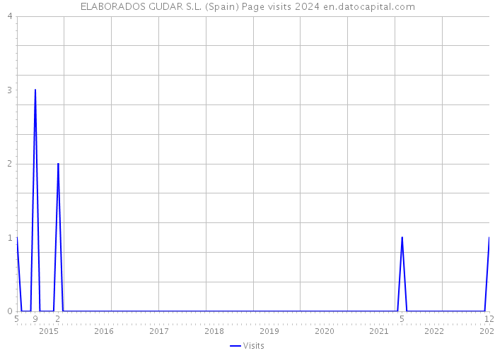 ELABORADOS GUDAR S.L. (Spain) Page visits 2024 