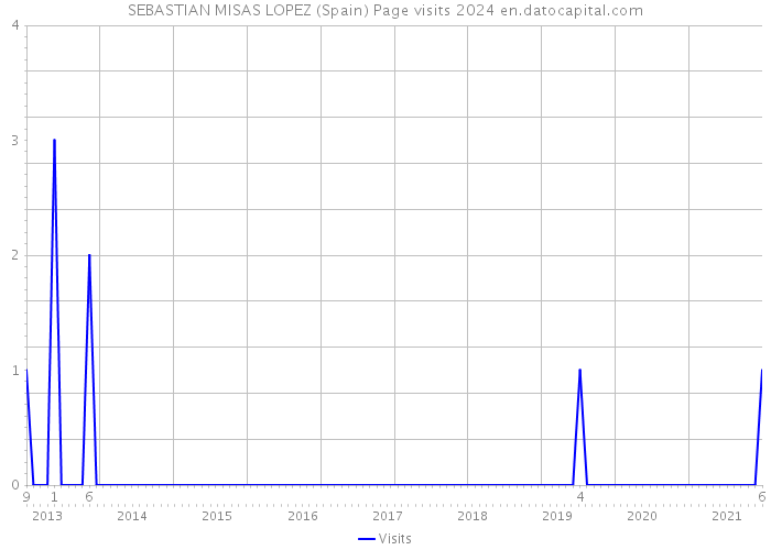 SEBASTIAN MISAS LOPEZ (Spain) Page visits 2024 