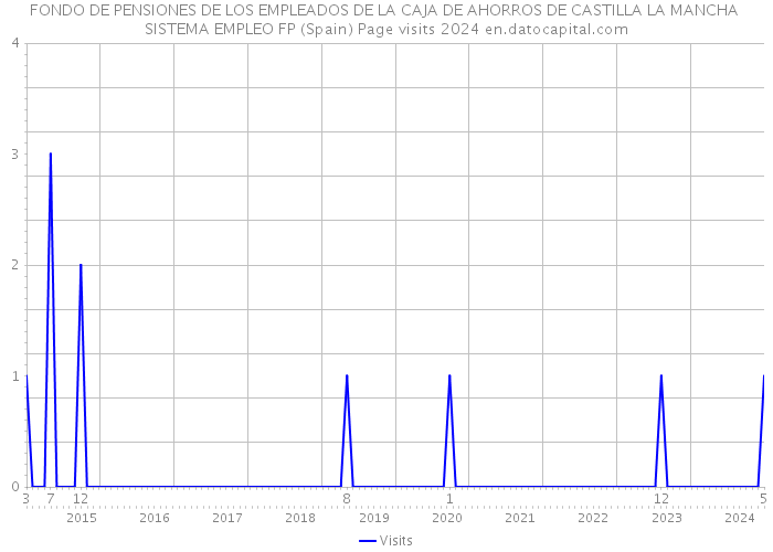 FONDO DE PENSIONES DE LOS EMPLEADOS DE LA CAJA DE AHORROS DE CASTILLA LA MANCHA SISTEMA EMPLEO FP (Spain) Page visits 2024 