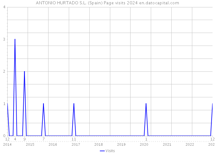 ANTONIO HURTADO S.L. (Spain) Page visits 2024 