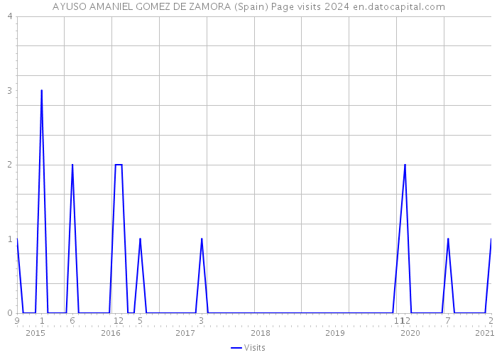 AYUSO AMANIEL GOMEZ DE ZAMORA (Spain) Page visits 2024 