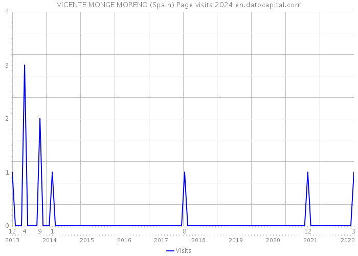 VICENTE MONGE MORENO (Spain) Page visits 2024 