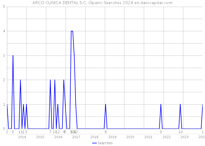 ARCO CLINICA DENTAL S.C. (Spain) Searches 2024 