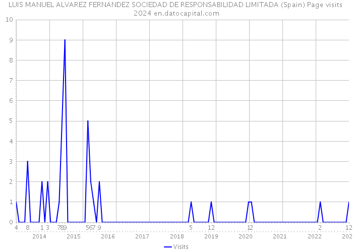 LUIS MANUEL ALVAREZ FERNANDEZ SOCIEDAD DE RESPONSABILIDAD LIMITADA (Spain) Page visits 2024 