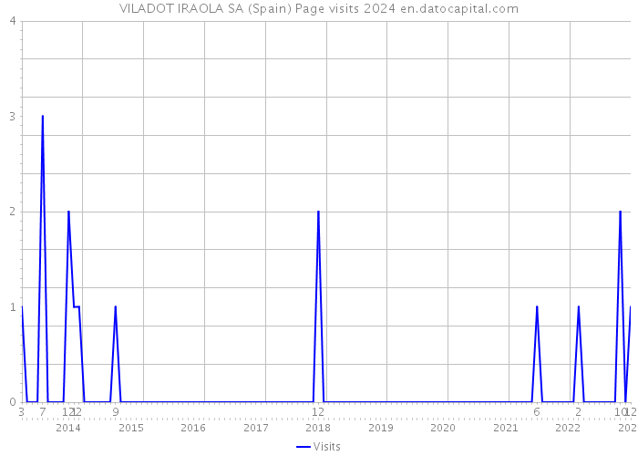 VILADOT IRAOLA SA (Spain) Page visits 2024 