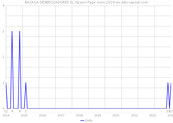 BAZAGA DESBROZADORES SL (Spain) Page visits 2024 