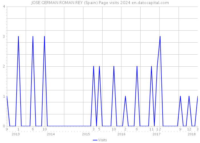 JOSE GERMAN ROMAN REY (Spain) Page visits 2024 