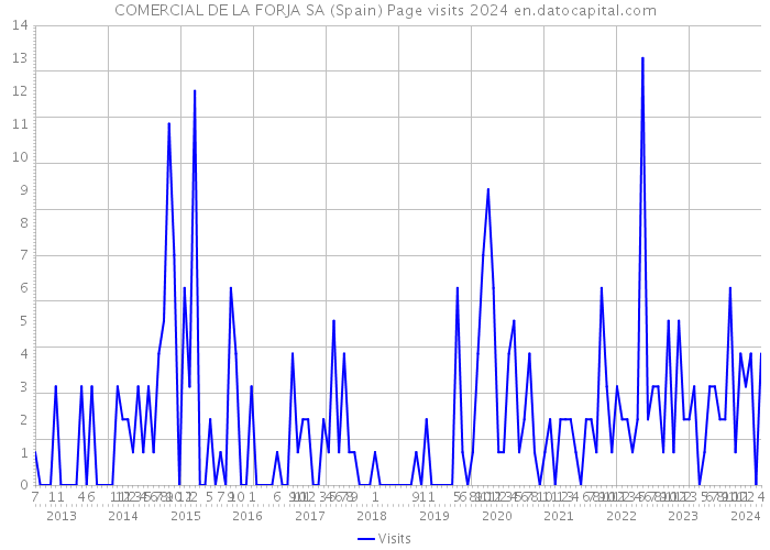 COMERCIAL DE LA FORJA SA (Spain) Page visits 2024 