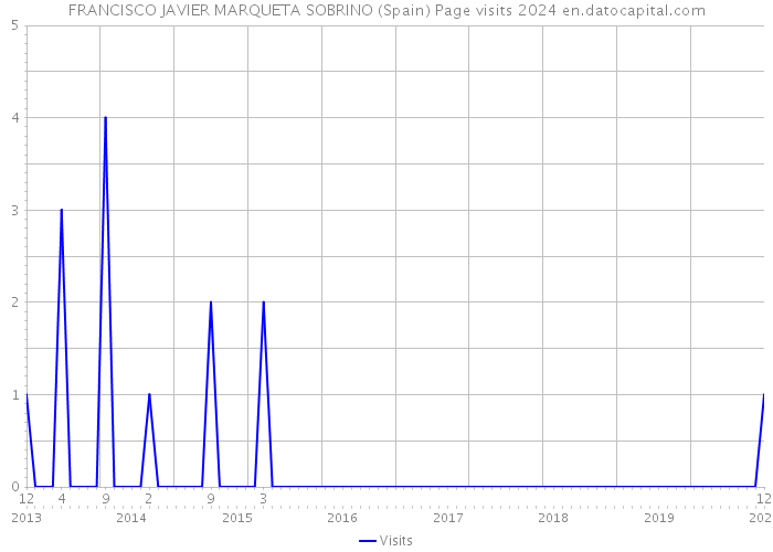 FRANCISCO JAVIER MARQUETA SOBRINO (Spain) Page visits 2024 