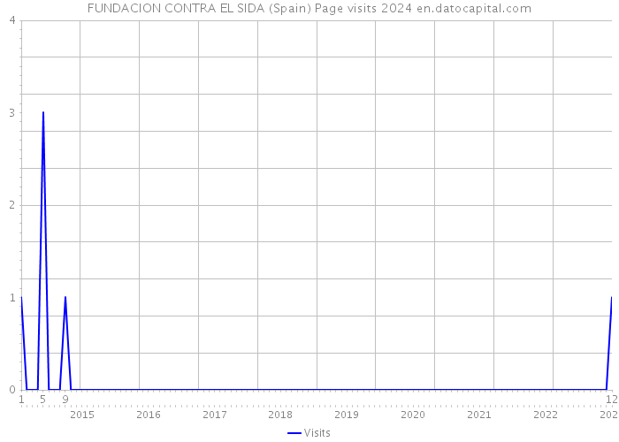 FUNDACION CONTRA EL SIDA (Spain) Page visits 2024 