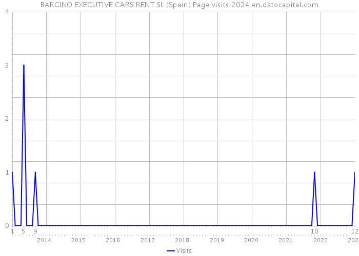 BARCINO EXECUTIVE CARS RENT SL (Spain) Page visits 2024 