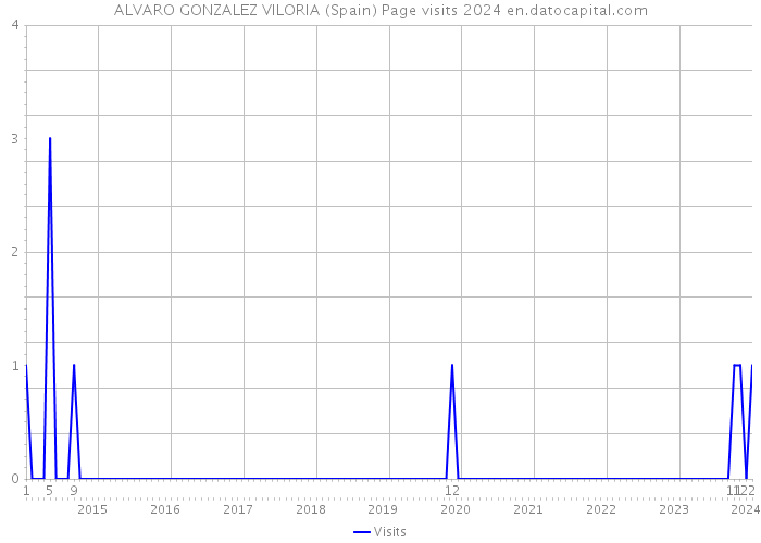 ALVARO GONZALEZ VILORIA (Spain) Page visits 2024 