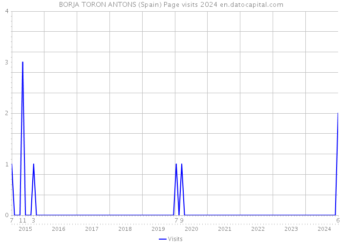 BORJA TORON ANTONS (Spain) Page visits 2024 