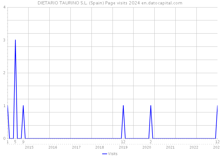 DIETARIO TAURINO S.L. (Spain) Page visits 2024 