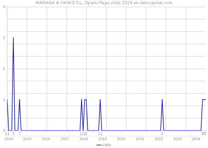 MARIANA & YANKO S.L. (Spain) Page visits 2024 