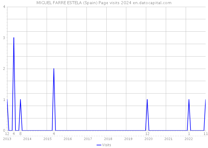 MIGUEL FARRE ESTELA (Spain) Page visits 2024 