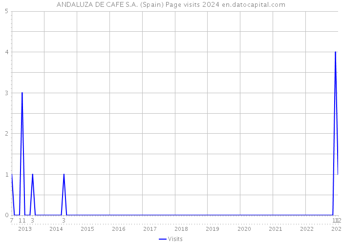 ANDALUZA DE CAFE S.A. (Spain) Page visits 2024 