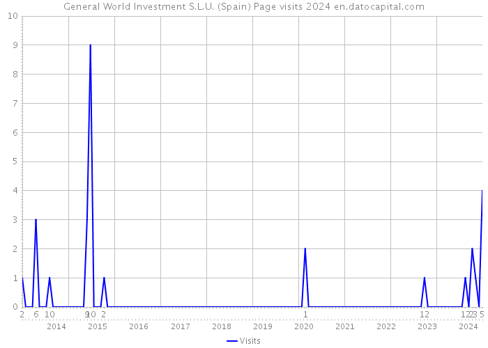 General World Investment S.L.U. (Spain) Page visits 2024 