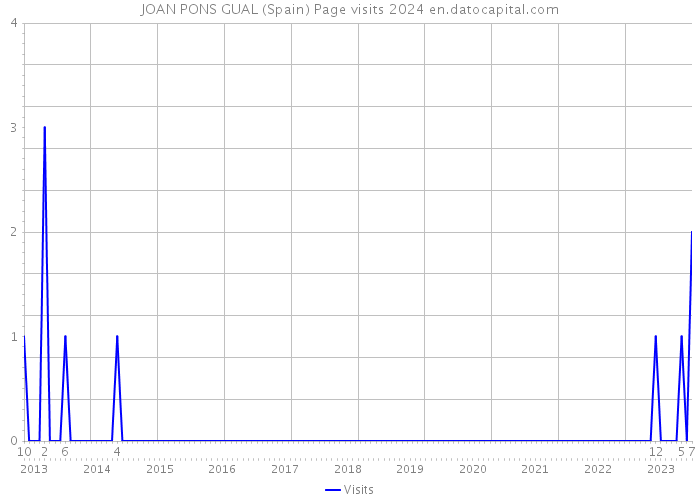 JOAN PONS GUAL (Spain) Page visits 2024 