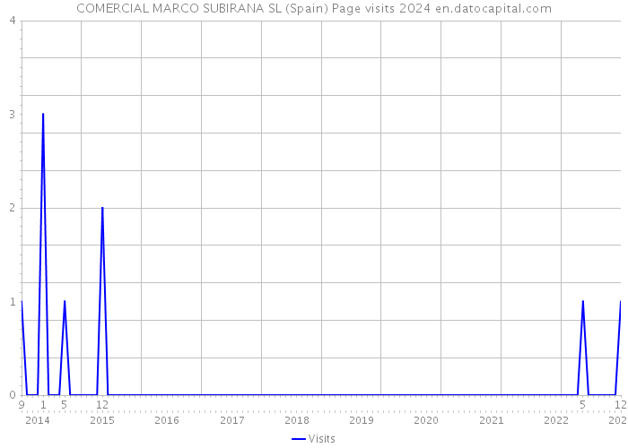 COMERCIAL MARCO SUBIRANA SL (Spain) Page visits 2024 