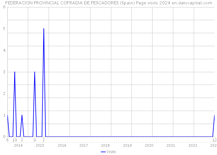 FEDERACION PROVINCIAL COFRADIA DE PESCADORES (Spain) Page visits 2024 