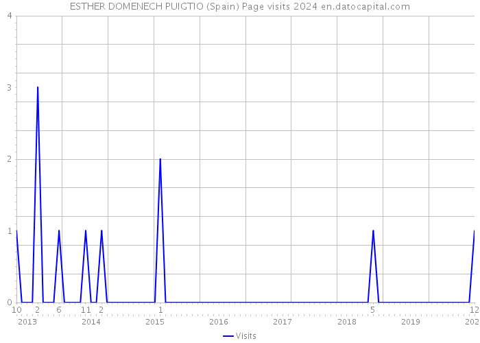 ESTHER DOMENECH PUIGTIO (Spain) Page visits 2024 