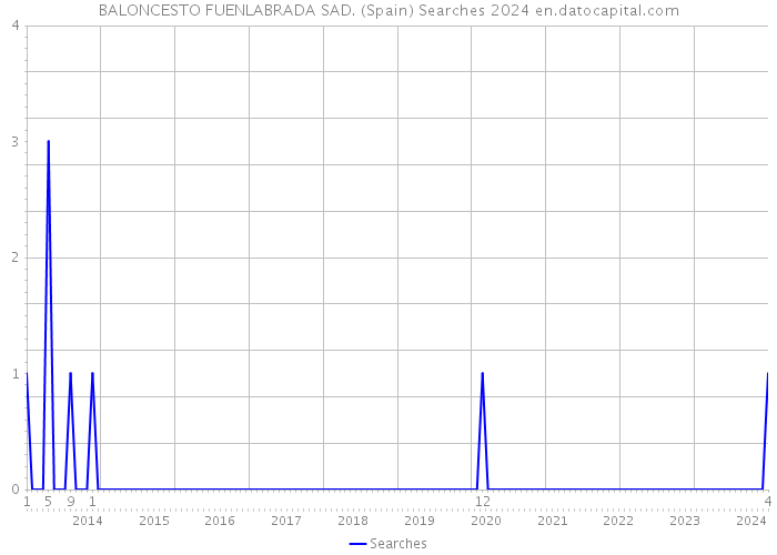 BALONCESTO FUENLABRADA SAD. (Spain) Searches 2024 