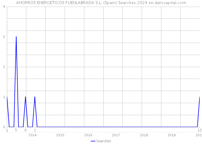 AHORROS ENERGETICOS FUENLABRADA S.L. (Spain) Searches 2024 