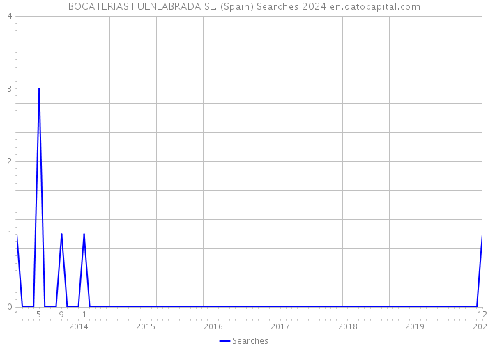 BOCATERIAS FUENLABRADA SL. (Spain) Searches 2024 