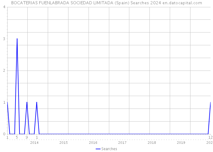 BOCATERIAS FUENLABRADA SOCIEDAD LIMITADA (Spain) Searches 2024 