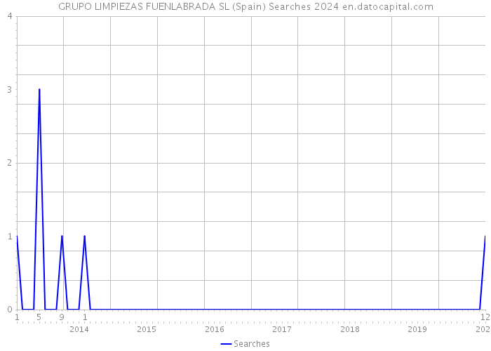 GRUPO LIMPIEZAS FUENLABRADA SL (Spain) Searches 2024 
