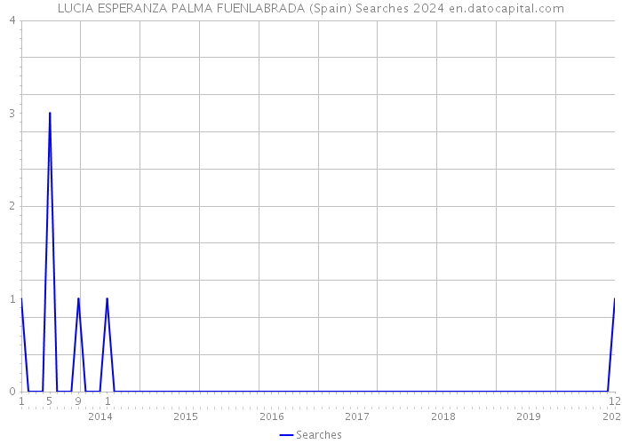 LUCIA ESPERANZA PALMA FUENLABRADA (Spain) Searches 2024 