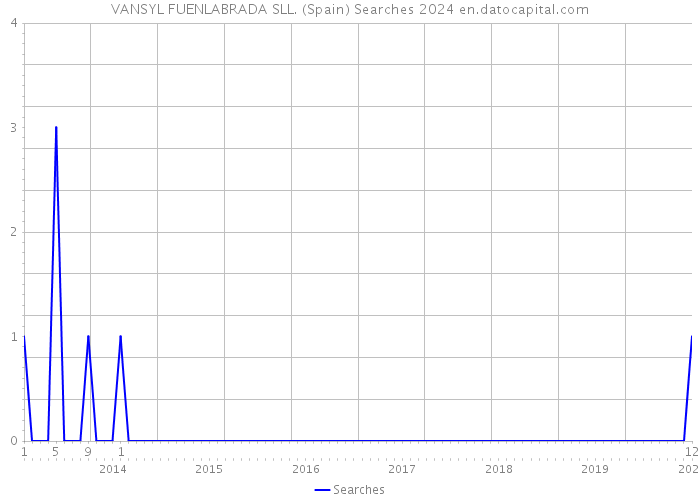 VANSYL FUENLABRADA SLL. (Spain) Searches 2024 
