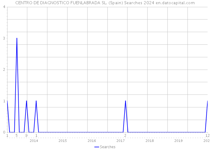 CENTRO DE DIAGNOSTICO FUENLABRADA SL. (Spain) Searches 2024 