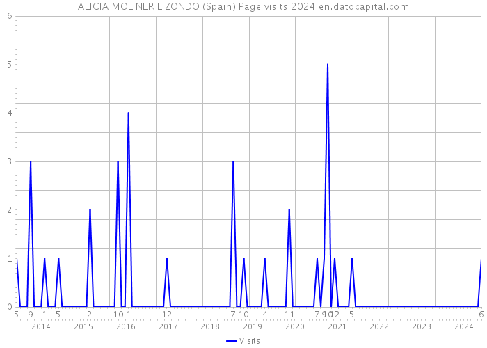 ALICIA MOLINER LIZONDO (Spain) Page visits 2024 