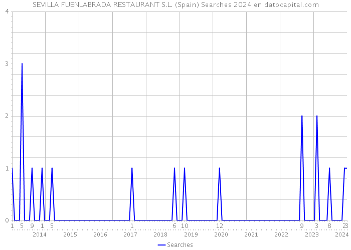 SEVILLA FUENLABRADA RESTAURANT S.L. (Spain) Searches 2024 