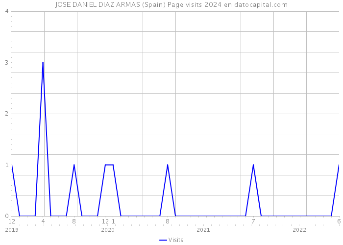 JOSE DANIEL DIAZ ARMAS (Spain) Page visits 2024 
