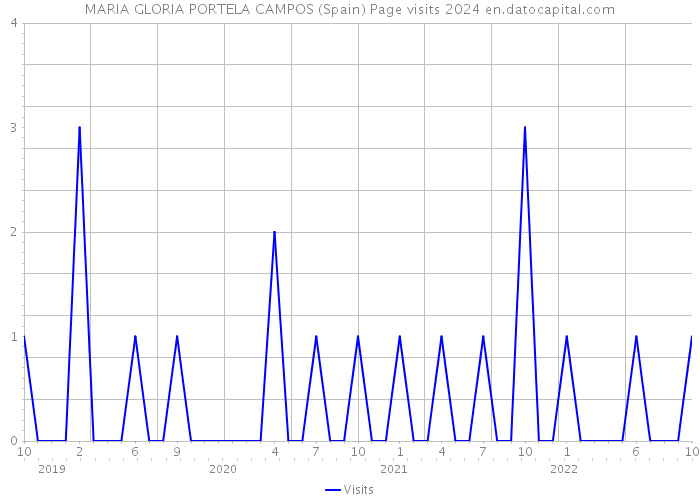 MARIA GLORIA PORTELA CAMPOS (Spain) Page visits 2024 