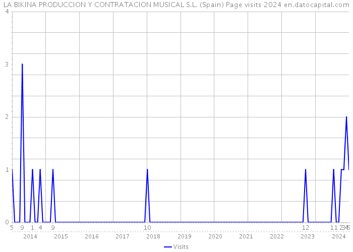 LA BIKINA PRODUCCION Y CONTRATACION MUSICAL S.L. (Spain) Page visits 2024 