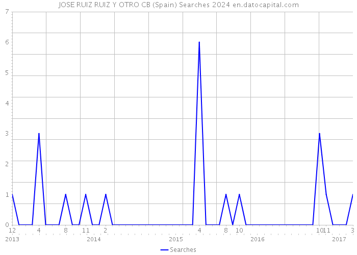 JOSE RUIZ RUIZ Y OTRO CB (Spain) Searches 2024 