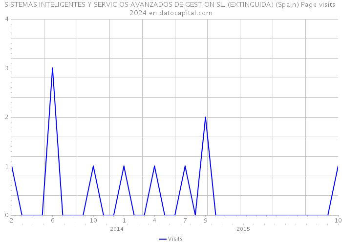 SISTEMAS INTELIGENTES Y SERVICIOS AVANZADOS DE GESTION SL. (EXTINGUIDA) (Spain) Page visits 2024 