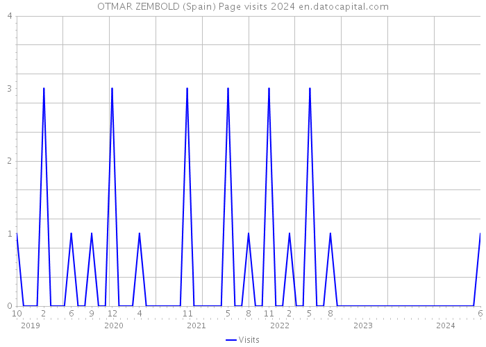 OTMAR ZEMBOLD (Spain) Page visits 2024 