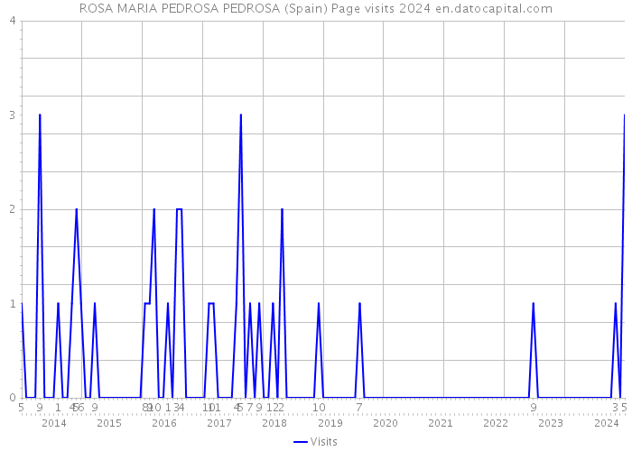 ROSA MARIA PEDROSA PEDROSA (Spain) Page visits 2024 