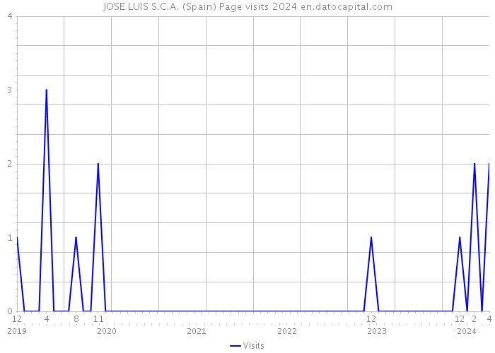 JOSE LUIS S.C.A. (Spain) Page visits 2024 