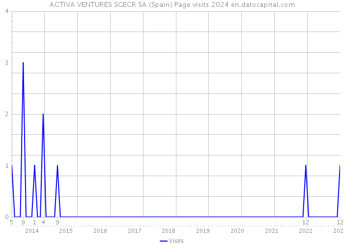 ACTIVA VENTURES SGECR SA (Spain) Page visits 2024 