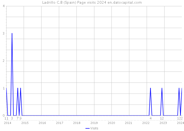 Ladrillo C.B (Spain) Page visits 2024 