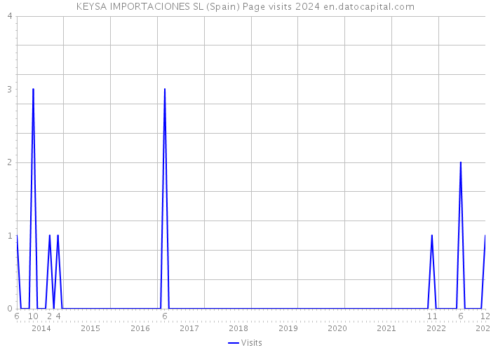KEYSA IMPORTACIONES SL (Spain) Page visits 2024 