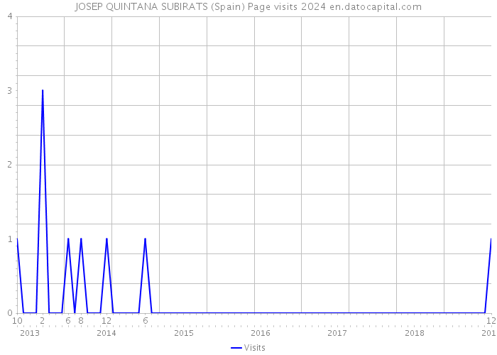JOSEP QUINTANA SUBIRATS (Spain) Page visits 2024 