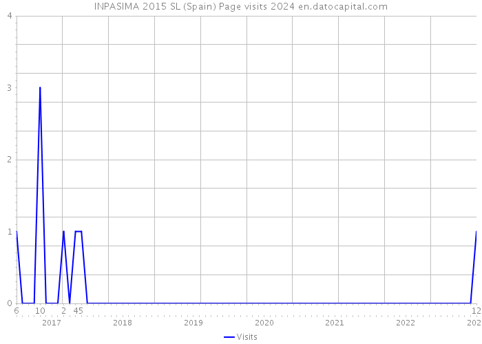 INPASIMA 2015 SL (Spain) Page visits 2024 