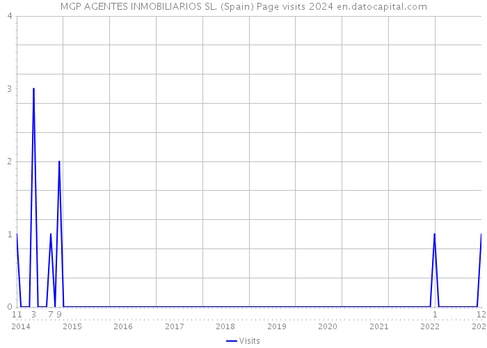 MGP AGENTES INMOBILIARIOS SL. (Spain) Page visits 2024 